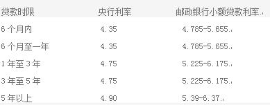 邮政银行小额贷款10万每月还多少？邮政银行小额贷款介绍！