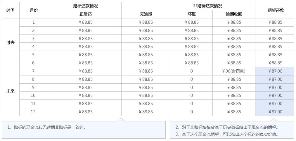 拍拍贷估值是怎么算出来的？