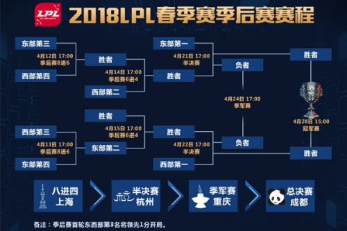 lpl2018季后赛对阵局势浅析：冠军或将从东部诞生