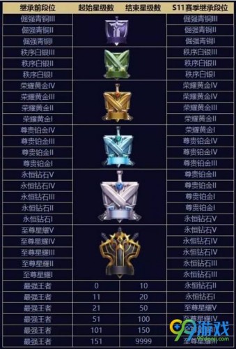 王者荣耀s11赛季段位怎么继承 王者荣耀s11段位继承规则