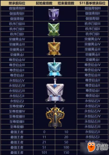 王者荣耀S11赛季段位继承一览 调整规则让人很吃惊