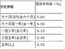 银行个人贷款利息应该怎么计算？银行个人贷款贷款标准算法！