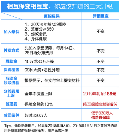 支付宝相互保升级了什么 支付宝相互保升级的服务介绍 
