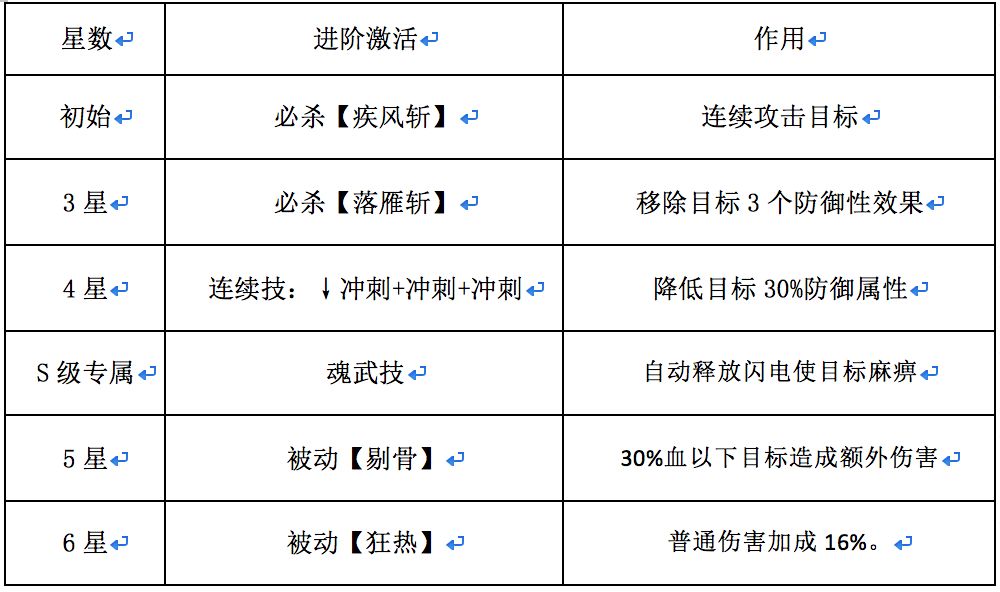 魂武者血色刀锋子龙怎么玩 快乐子龙英雄攻略