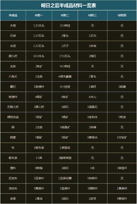明日之后新版本制造天赋怎么加点？新版制造天赋加点路线推荐