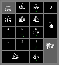 1234笔画输入法中使用小键盘输入文字的详细操作步骤