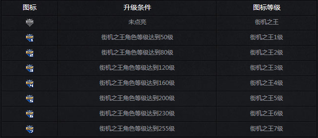 街机之王图标怎么点亮？qq街机之王图标点亮方法