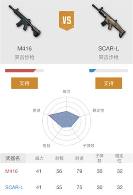 绝地求生刺激战场M416和SCAR哪个好？