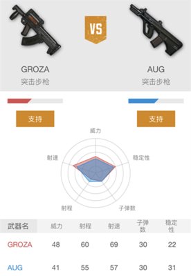 绝地求生刺激战场GROZA和AUG哪个好？