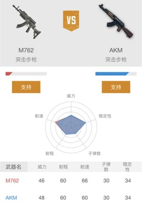 绝地求生刺激战场M762和AKM哪个好？