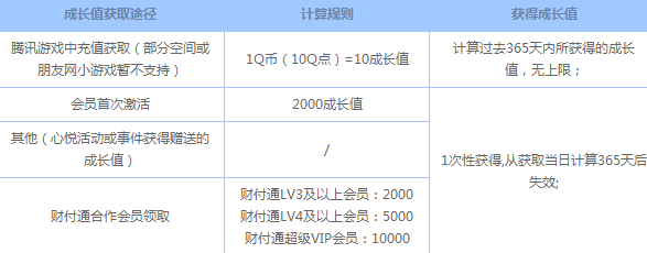 心悦会员怎么开通 有什么用