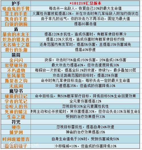 造物2手游橙色传说装备属性大全