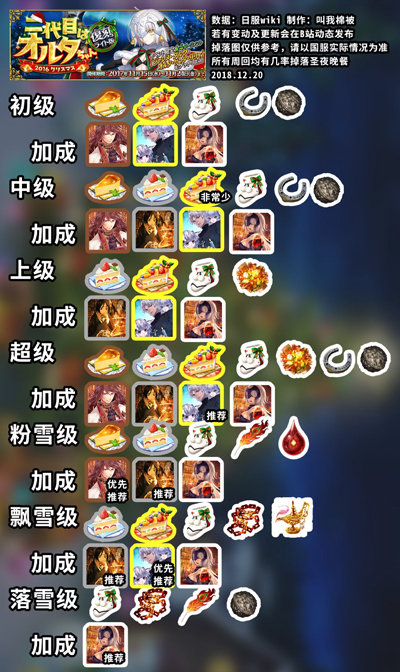 FGO圣诞二期怎么刷毕业最快？圣诞二期快速毕业流程攻略