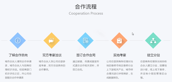 万能小哥的详细加盟流程介绍