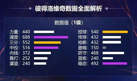 最强NBA彼得洛维奇属性详解