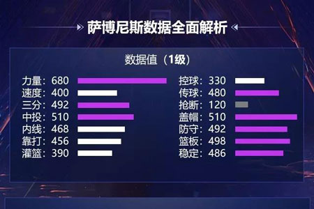 最强NBA萨博尼斯属性详解