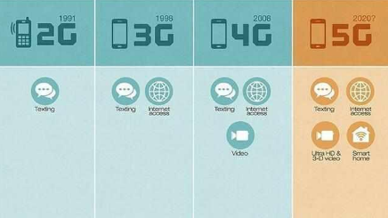 移动5g网络什么时候有 移动宣布今年将建世界规模最大5G试验网