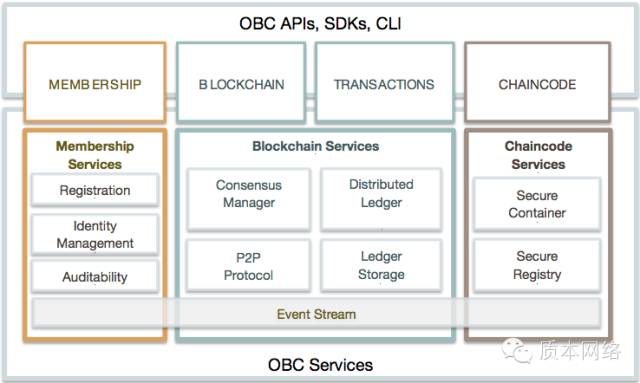 IBM Open Blockchain是什么？IBM Open Blockchain有什么特色？