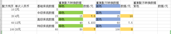 明日之后配方数据怎么刷？配方数据快速获得方法