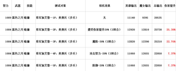 梦幻模拟战拉娜专属防具黑色新娘怎么样？