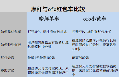 ofo红包是真的吗 ofo红包怎么用