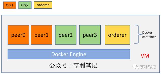 超级账本Fabric 1.0是什么？ 多节点集群的部署步骤是什么？
