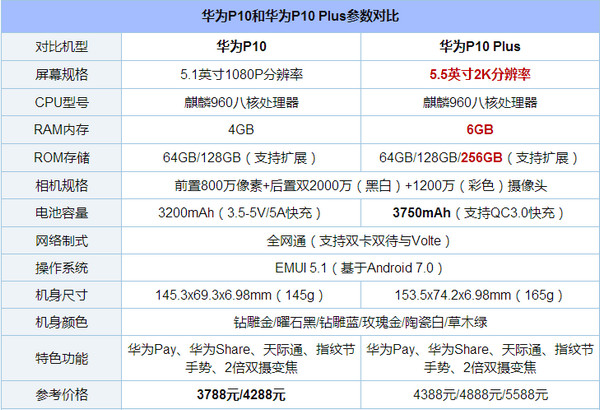 华为p10与p10plus区别对比 华为p10和p10plus哪个好