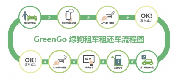 绿狗租车怎么收费 绿狗租车价格表介绍