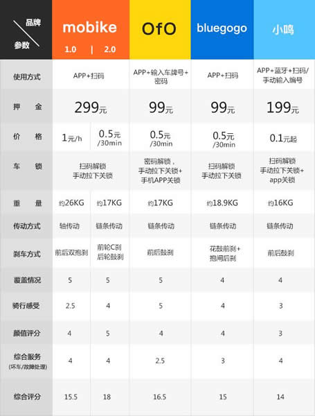 共享单车哪个好骑 共享单车哪家强 四款共享单车体验评测