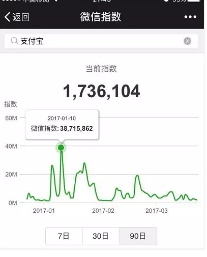 微信指数是什么情况 微信指数在哪里打开