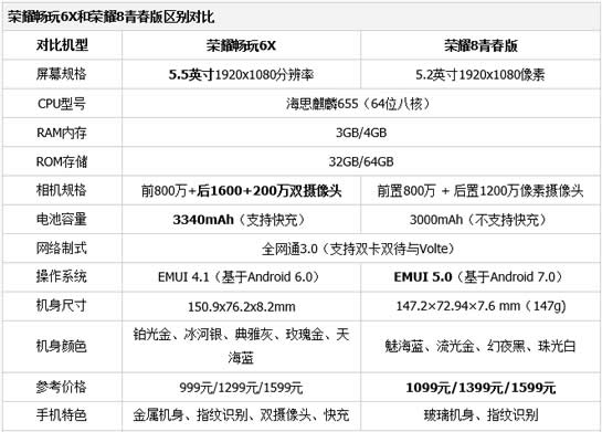 荣耀8青春版好还是荣耀6x好？ 荣耀6x和荣耀8青春版区别介绍