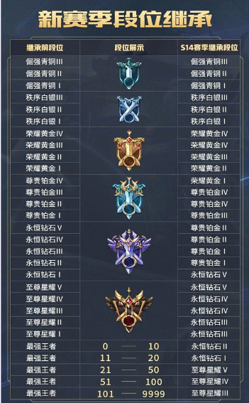 王者荣耀S14赛季段位如何继承 S14段位继承规则一览
