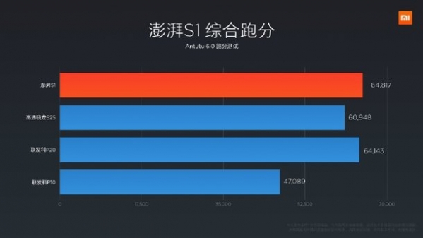 小米澎湃s1处理器性能跑分怎么样 澎湃s1处理器性能详细介绍