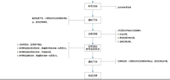 微信公众号怎么迁移到另一个公众号 微信公众号账号迁移教程