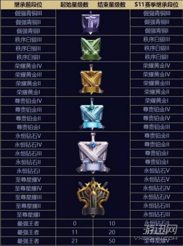 王者荣耀s11赛季段位继承规则图 王者荣耀s11赛季怎么样继承/如何继承前段位