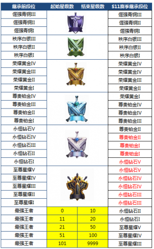 王者荣耀S11赛季段位继承规则/S11赛季皮肤/S11赛季开启时间一览