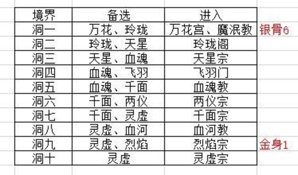 想不想修真洞真无信物门派刷齐七星攻略