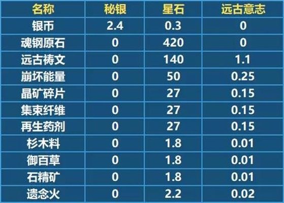 崩坏3新通用材料秘银和星石怎么获得？