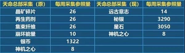 崩坏3新通用材料秘银和星石怎么获得？