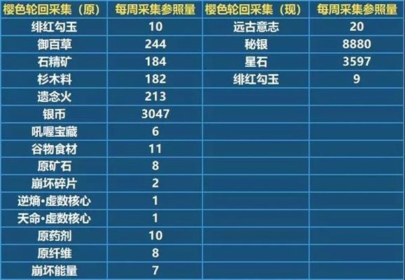 崩坏3新通用材料秘银和星石怎么获得？
