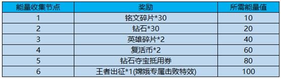 王者荣耀出征能量怎么得？新活动出征能量获得方法