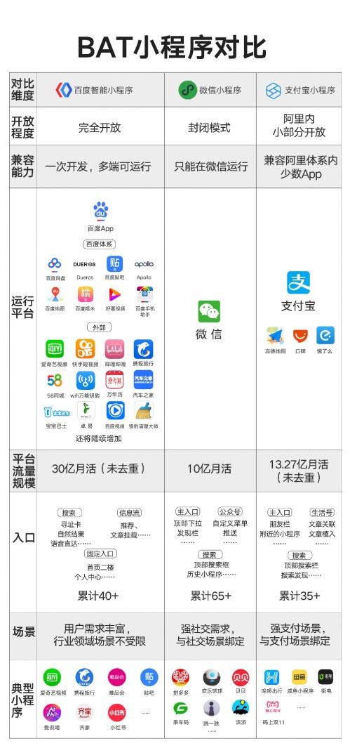 百度智能小程序开源联盟成立 开发者如何选择小程序?
