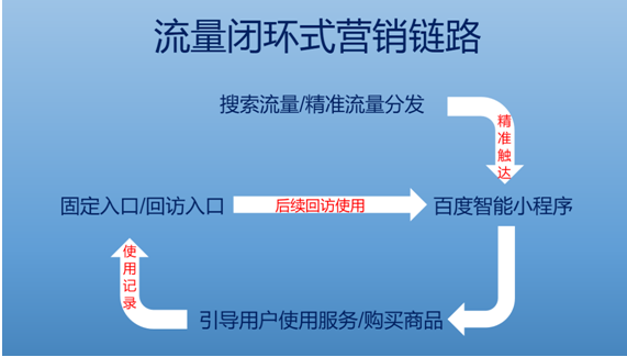 百度智能小程序提供流量多更精准