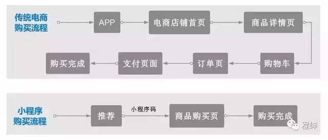 微信小程序能够改变传统营销模式吗?微信小程序是否能够改变传统营销模式？
