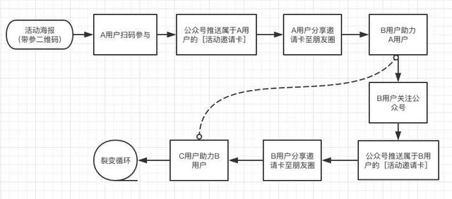 微信生态圈用户裂变方法 微信用户裂变方法都有哪些