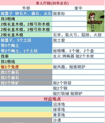 一小时人生单人怎么打铁 单人打铁流程图