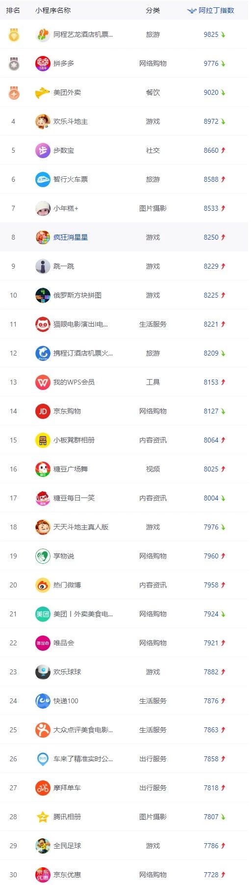 2019年小程序周榜 小程序迎接春节的到来