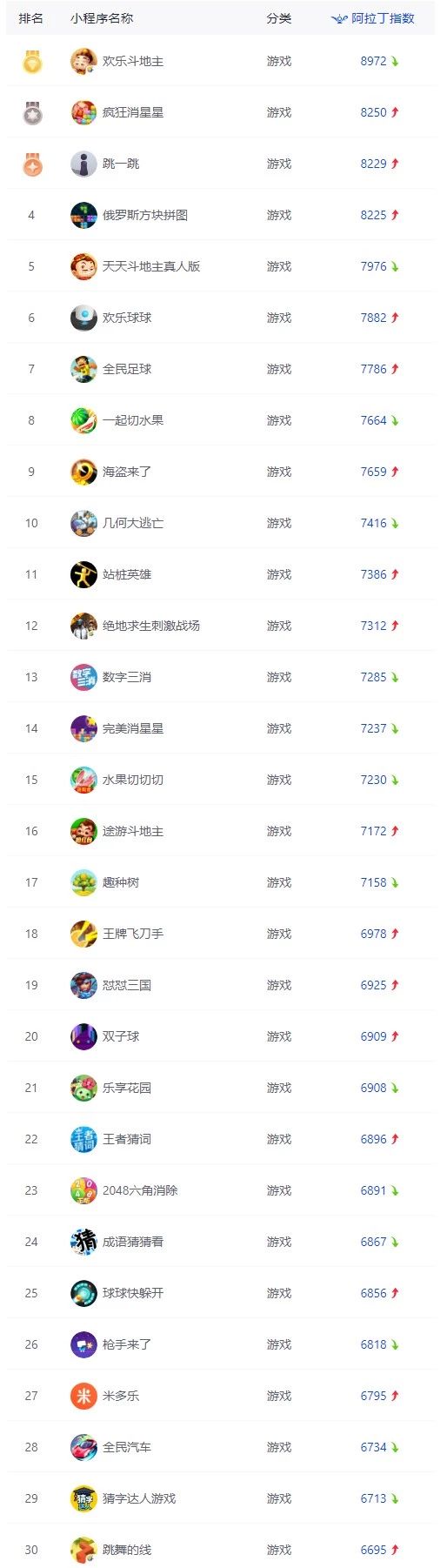 2019年小程序周榜 小程序迎接春节的到来