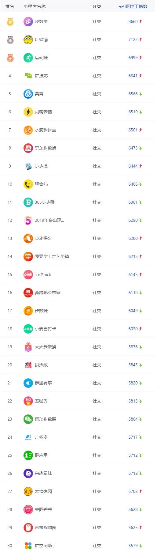 2019年小程序周榜 小程序迎接春节的到来