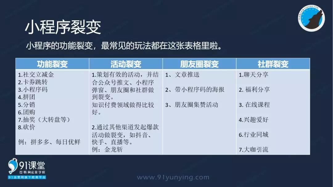 小程序裂变的秘诀是什么 小程序0成本获客要素分享